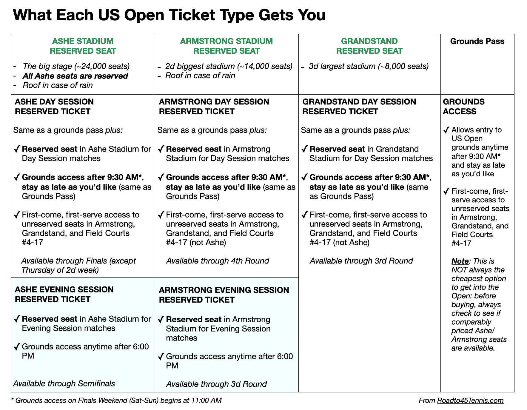 What Each US Open Ticket Type Gets You
